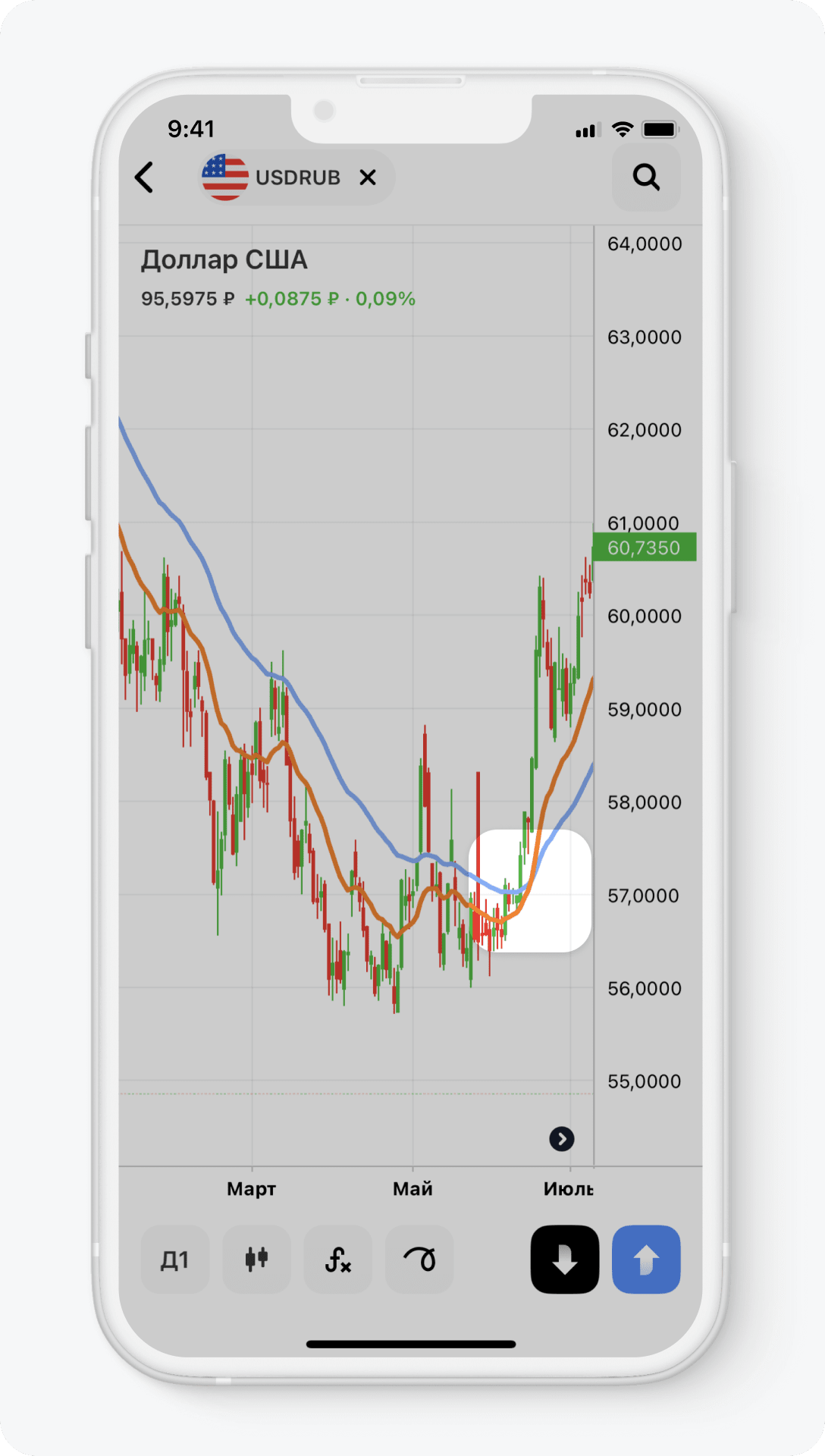 Что такое скользящие средние индикаторы MA и EMA в трейдинге