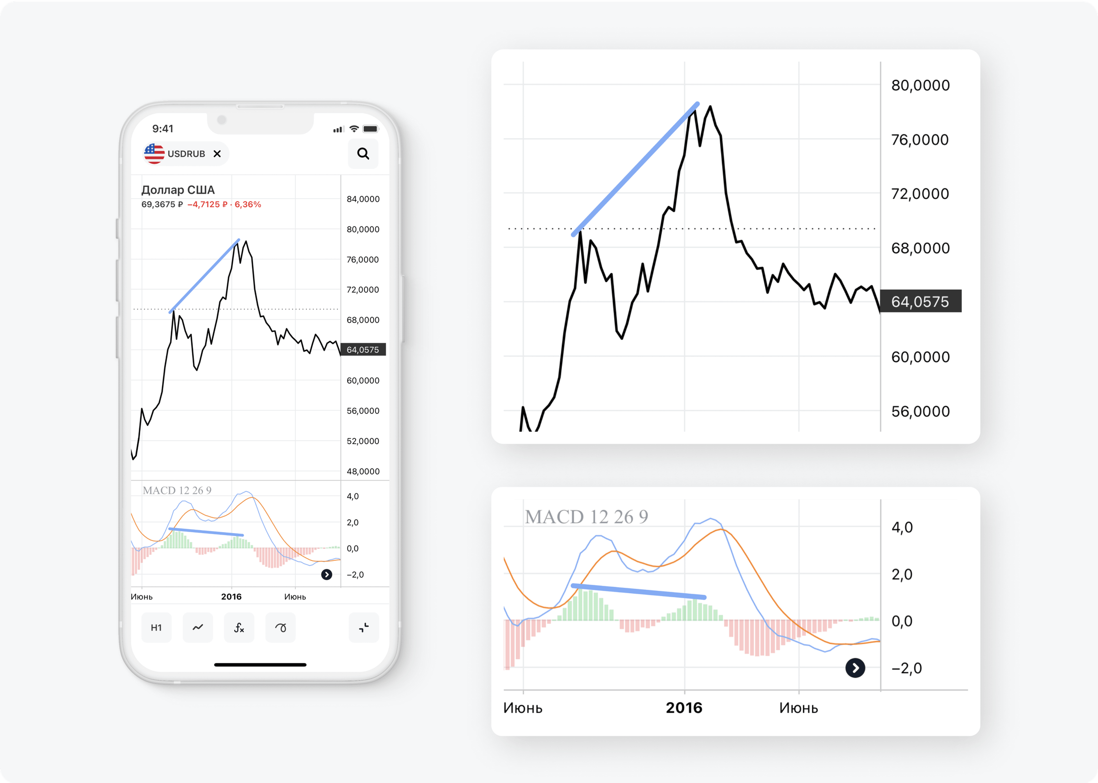 Как пользоваться индикатором MACD