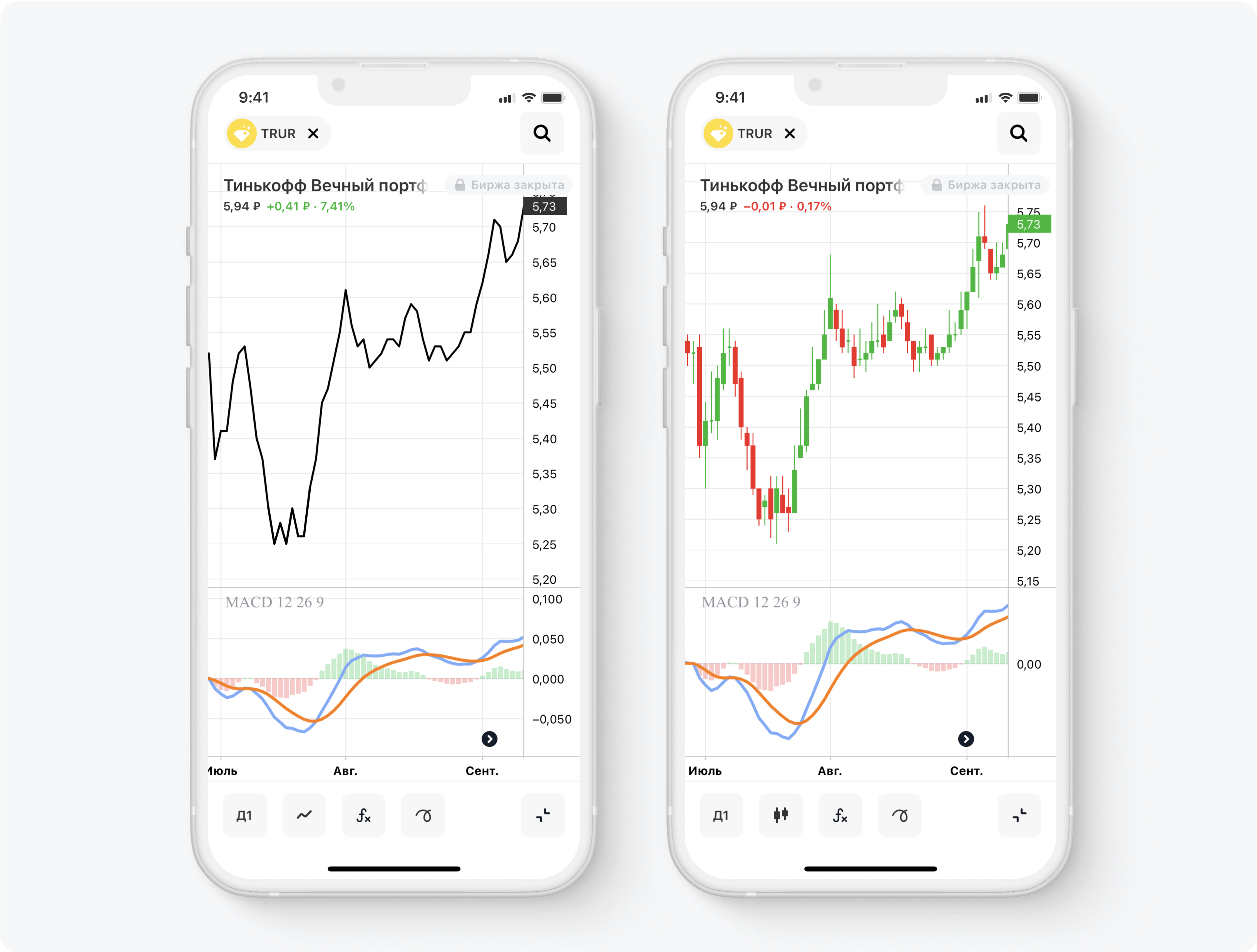 Как пользоваться индикатором MACD