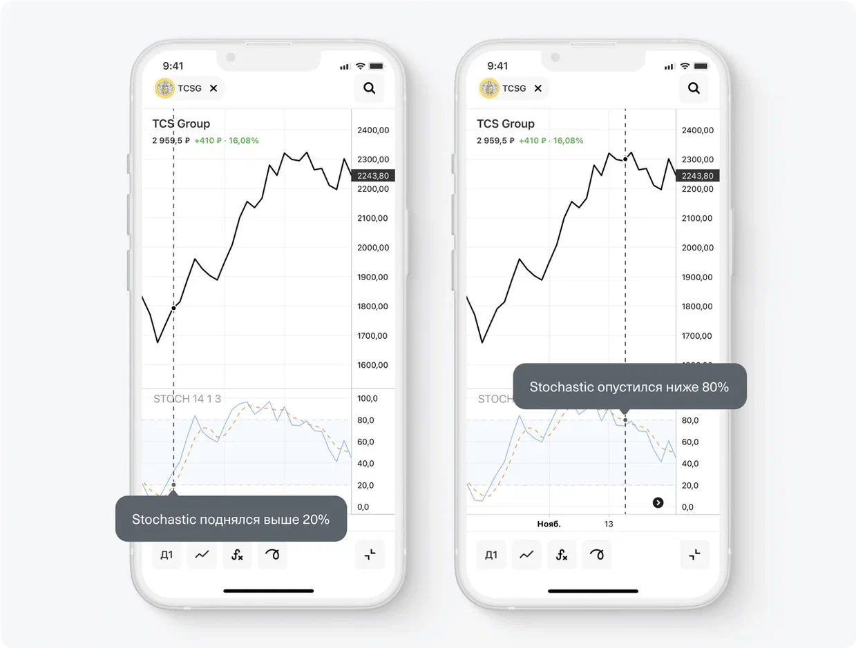 Как работает стохастический индикатор Stochastic