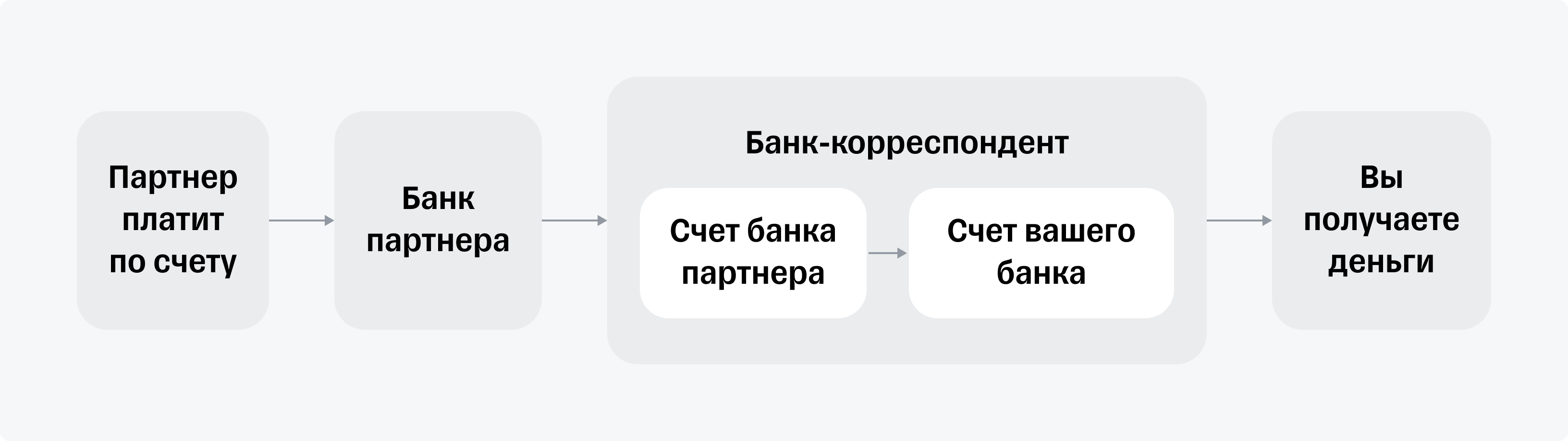 Как начать работать с валютным расчетным счетом