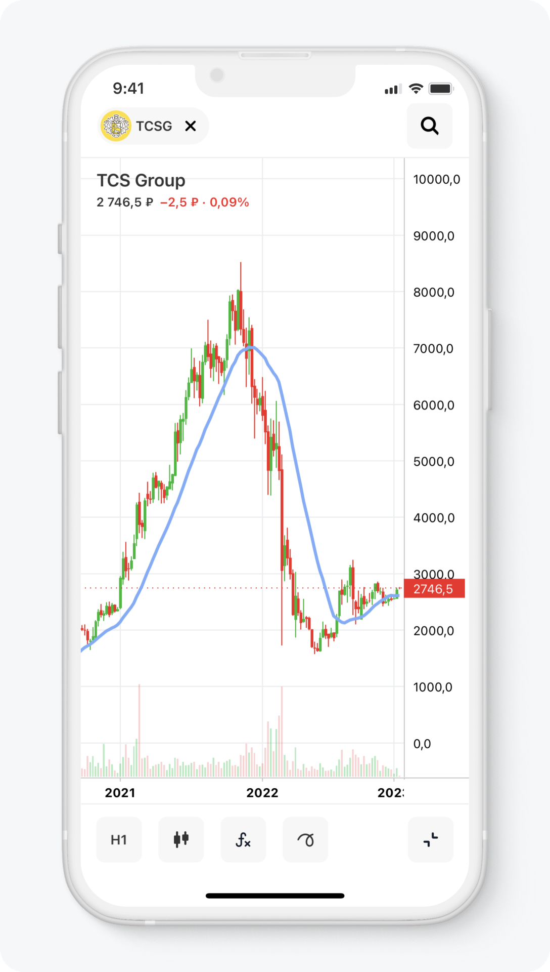 Что такое скользящие средние индикаторы MA и EMA в трейдинге