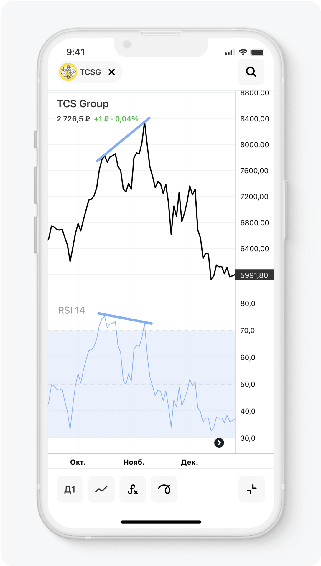 Как пользоваться индикатором RSI