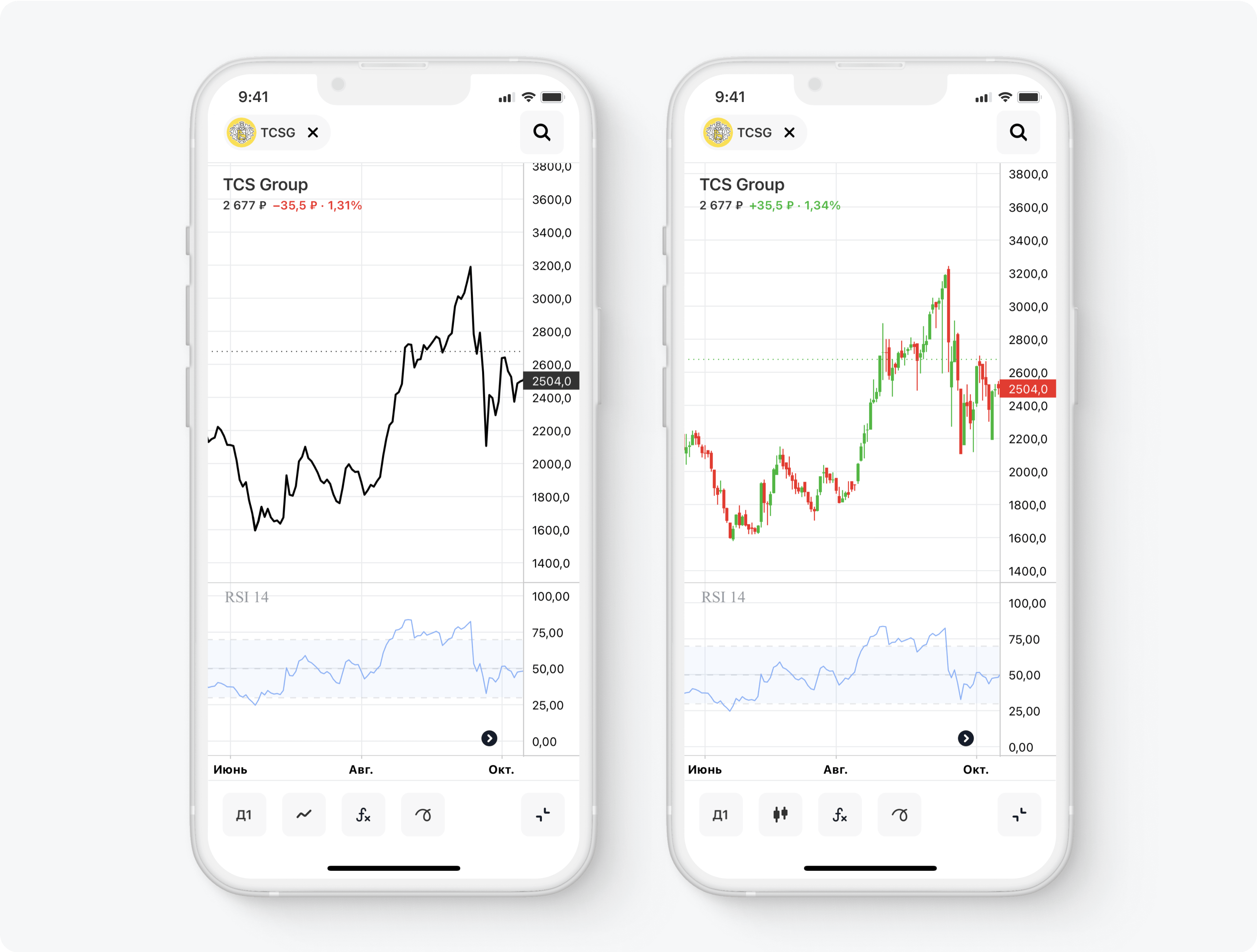 Как пользоваться индикатором RSI