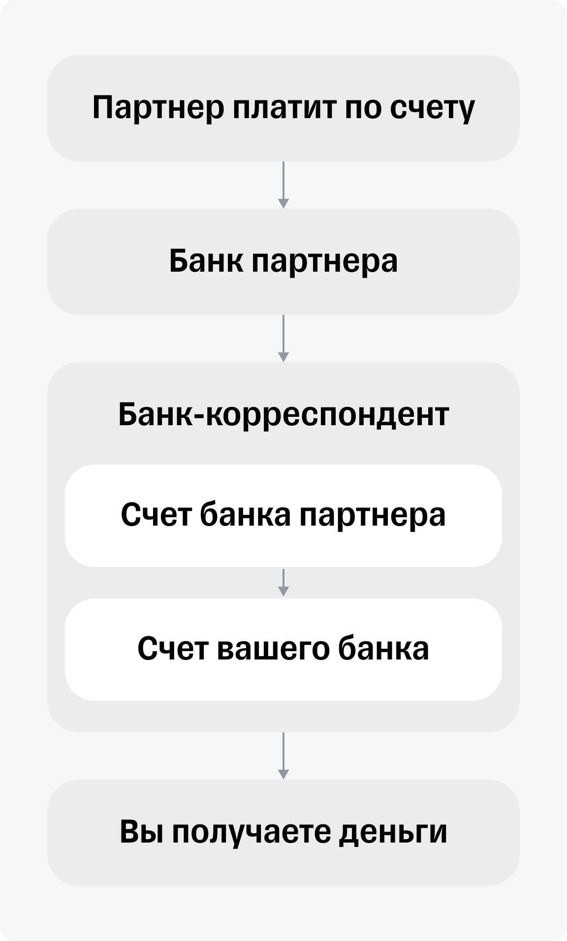 Как начать работать с валютным расчетным счетом