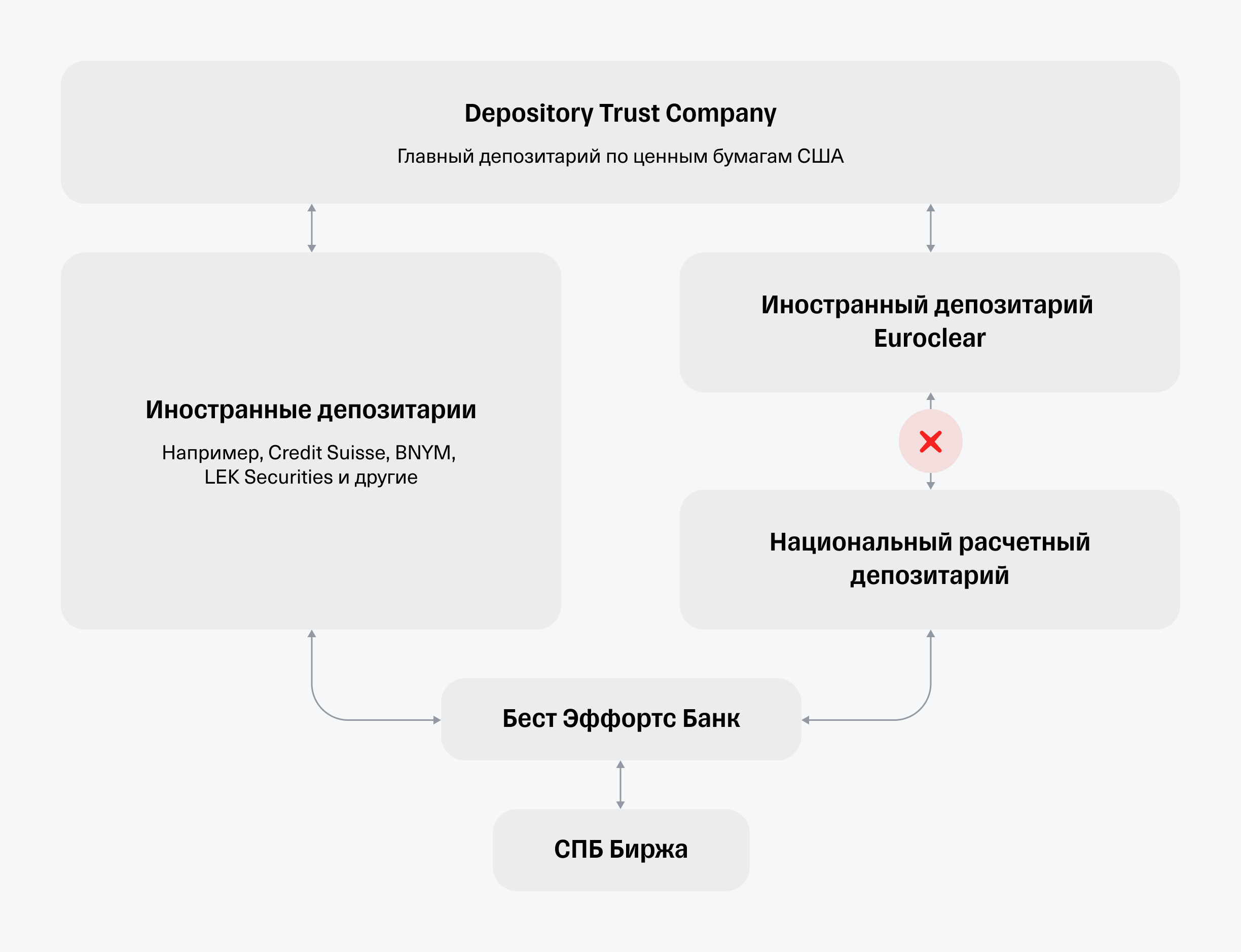 Блокировка иностранных акций и ценных бумаг