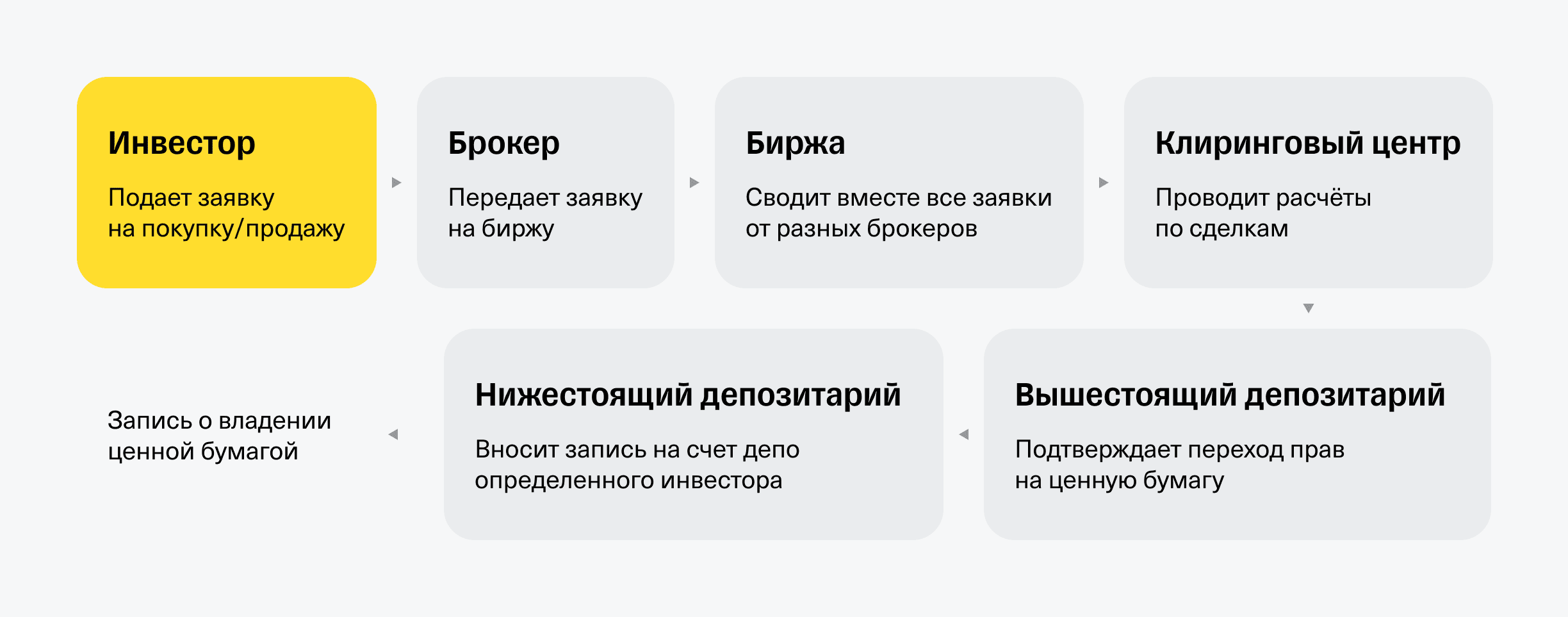 Что такое фондовый рынок и как он работает